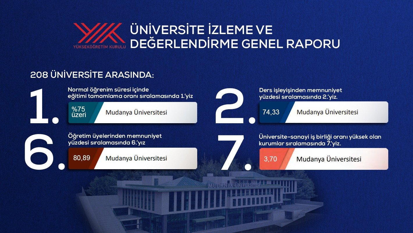 Mudanya Üniversitesi’den Büyük Başarı
